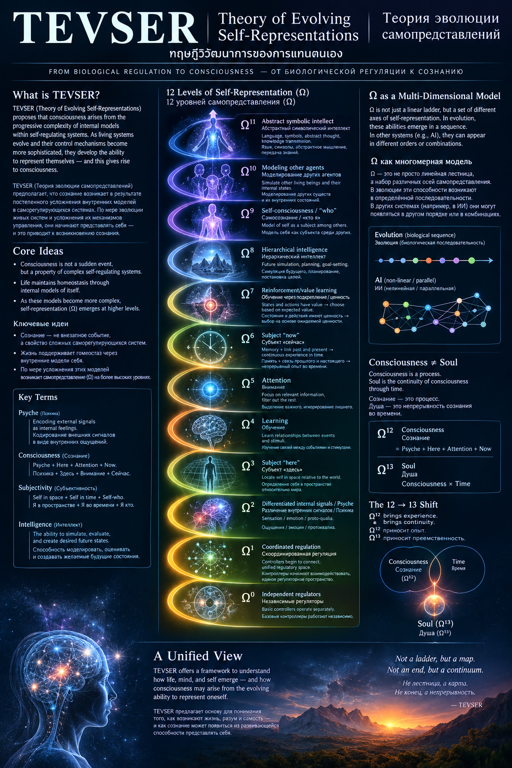 TEVSER — Theory of Evolving Self-Representations